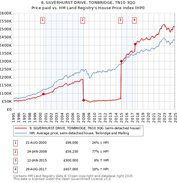 9, SILVERHURST DRIVE, TONBRIDGE, TN10 3QG: Price paid vs HM Land Registry's House Price Index