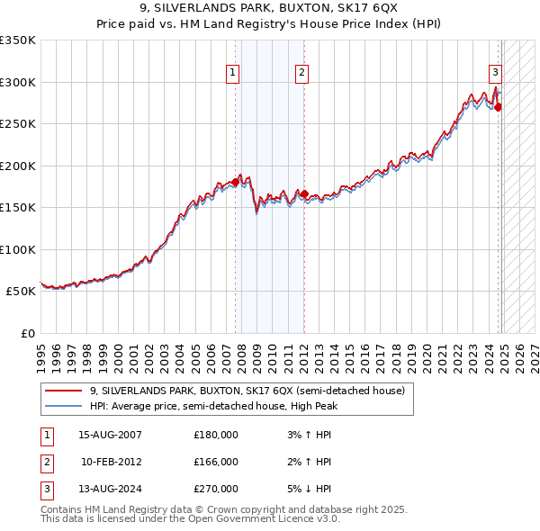 9, SILVERLANDS PARK, BUXTON, SK17 6QX: Price paid vs HM Land Registry's House Price Index