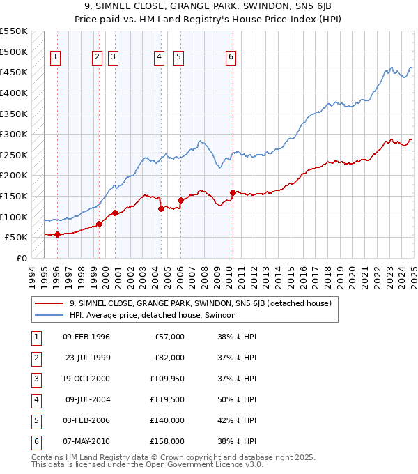 9, SIMNEL CLOSE, GRANGE PARK, SWINDON, SN5 6JB: Price paid vs HM Land Registry's House Price Index