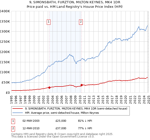 9, SIMONSBATH, FURZTON, MILTON KEYNES, MK4 1DR: Price paid vs HM Land Registry's House Price Index