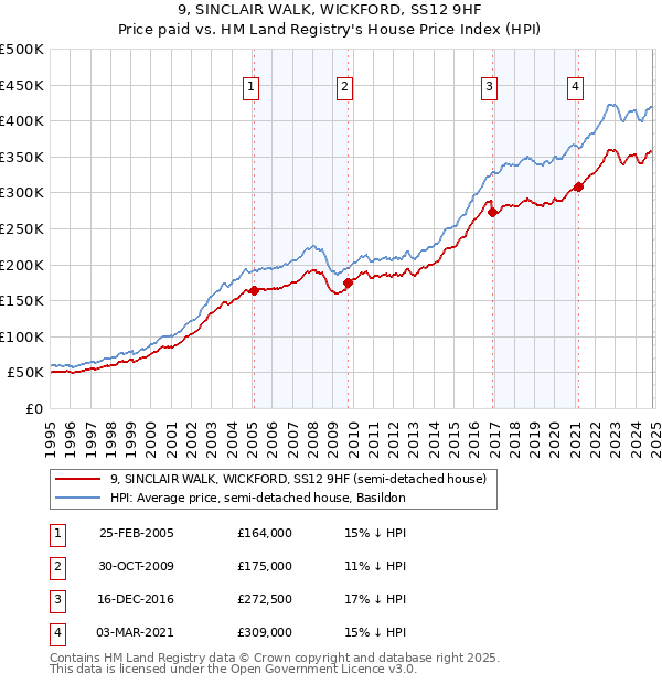 9, SINCLAIR WALK, WICKFORD, SS12 9HF: Price paid vs HM Land Registry's House Price Index