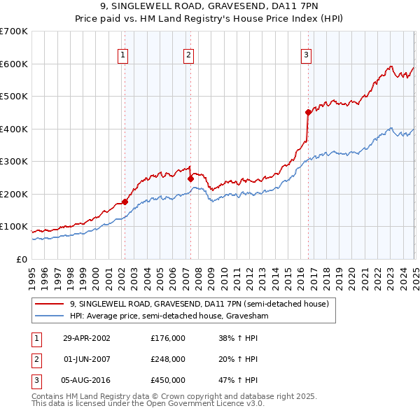 9, SINGLEWELL ROAD, GRAVESEND, DA11 7PN: Price paid vs HM Land Registry's House Price Index