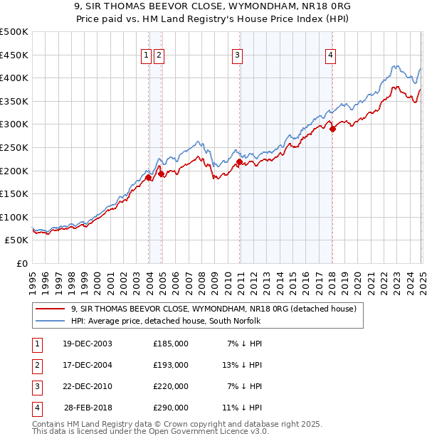 9, SIR THOMAS BEEVOR CLOSE, WYMONDHAM, NR18 0RG: Price paid vs HM Land Registry's House Price Index