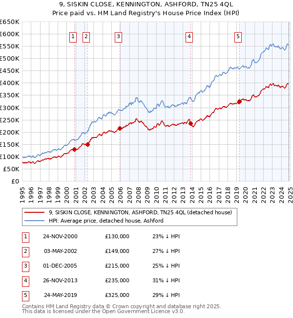 9, SISKIN CLOSE, KENNINGTON, ASHFORD, TN25 4QL: Price paid vs HM Land Registry's House Price Index