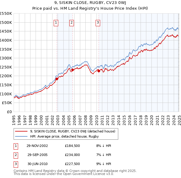 9, SISKIN CLOSE, RUGBY, CV23 0WJ: Price paid vs HM Land Registry's House Price Index