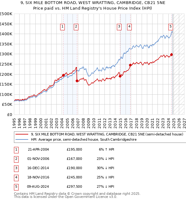 9, SIX MILE BOTTOM ROAD, WEST WRATTING, CAMBRIDGE, CB21 5NE: Price paid vs HM Land Registry's House Price Index