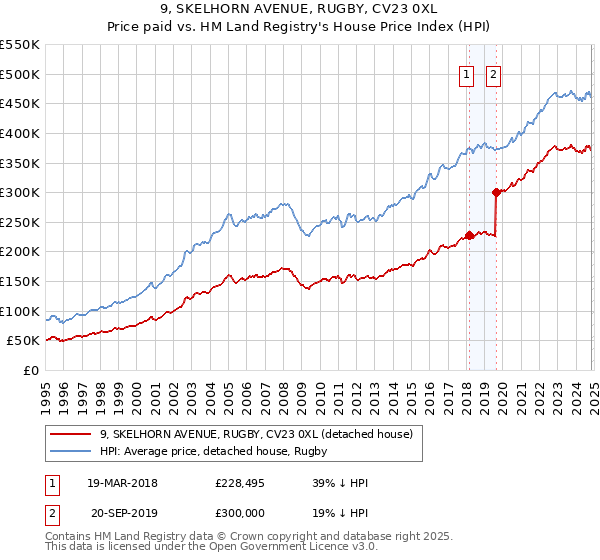 9, SKELHORN AVENUE, RUGBY, CV23 0XL: Price paid vs HM Land Registry's House Price Index