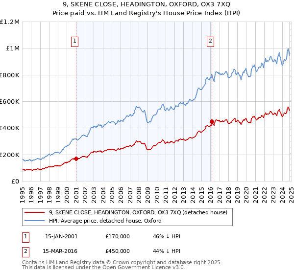 9, SKENE CLOSE, HEADINGTON, OXFORD, OX3 7XQ: Price paid vs HM Land Registry's House Price Index