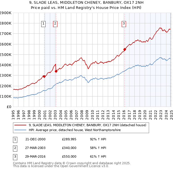 9, SLADE LEAS, MIDDLETON CHENEY, BANBURY, OX17 2NH: Price paid vs HM Land Registry's House Price Index