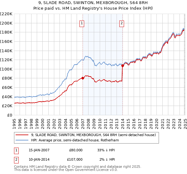 9, SLADE ROAD, SWINTON, MEXBOROUGH, S64 8RH: Price paid vs HM Land Registry's House Price Index