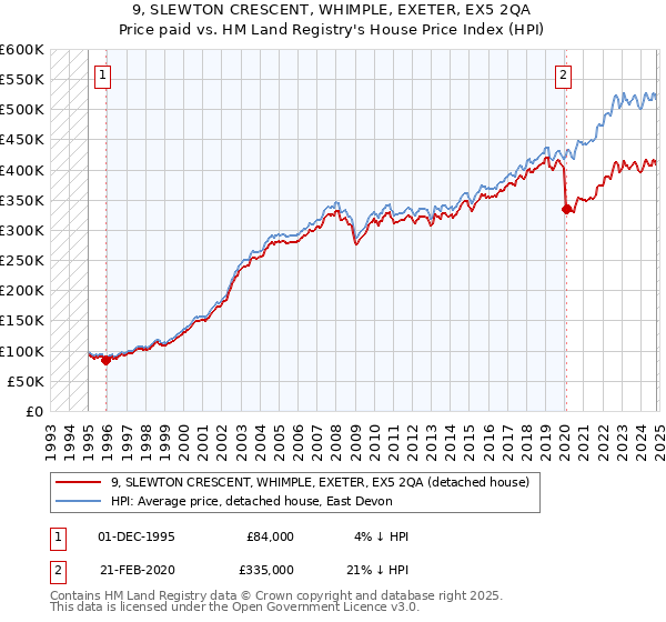 9, SLEWTON CRESCENT, WHIMPLE, EXETER, EX5 2QA: Price paid vs HM Land Registry's House Price Index