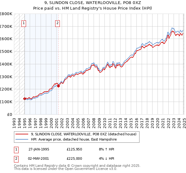 9, SLINDON CLOSE, WATERLOOVILLE, PO8 0XZ: Price paid vs HM Land Registry's House Price Index