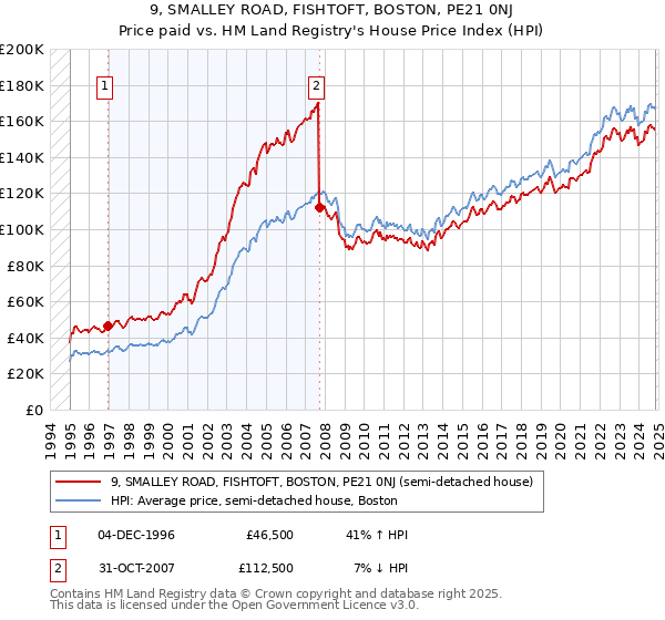 9, SMALLEY ROAD, FISHTOFT, BOSTON, PE21 0NJ: Price paid vs HM Land Registry's House Price Index