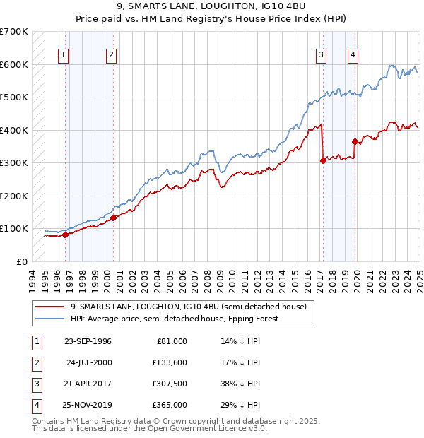 9, SMARTS LANE, LOUGHTON, IG10 4BU: Price paid vs HM Land Registry's House Price Index