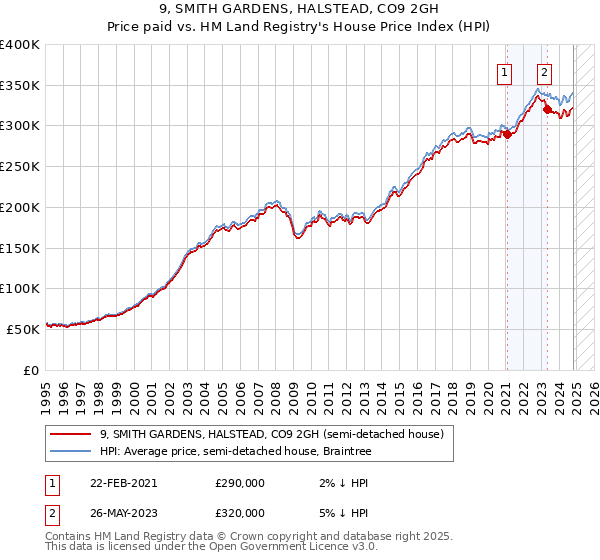 9, SMITH GARDENS, HALSTEAD, CO9 2GH: Price paid vs HM Land Registry's House Price Index