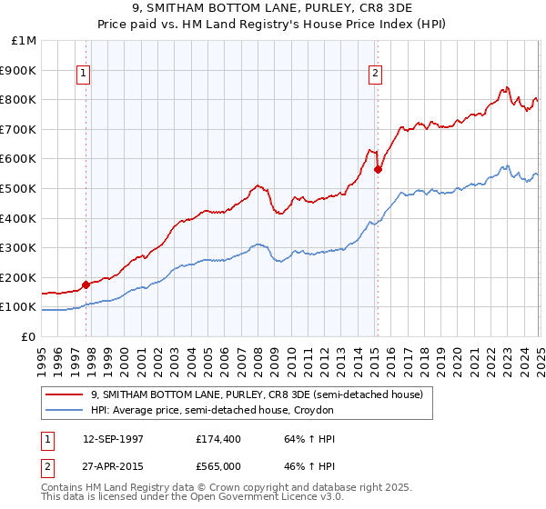 9, SMITHAM BOTTOM LANE, PURLEY, CR8 3DE: Price paid vs HM Land Registry's House Price Index