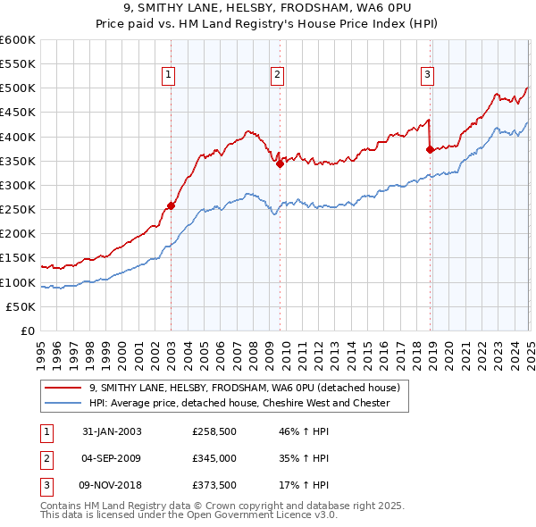 9, SMITHY LANE, HELSBY, FRODSHAM, WA6 0PU: Price paid vs HM Land Registry's House Price Index