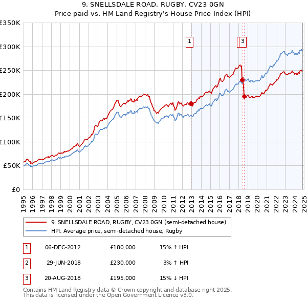 9, SNELLSDALE ROAD, RUGBY, CV23 0GN: Price paid vs HM Land Registry's House Price Index