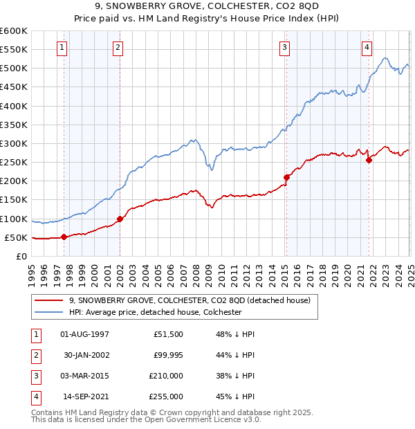 9, SNOWBERRY GROVE, COLCHESTER, CO2 8QD: Price paid vs HM Land Registry's House Price Index