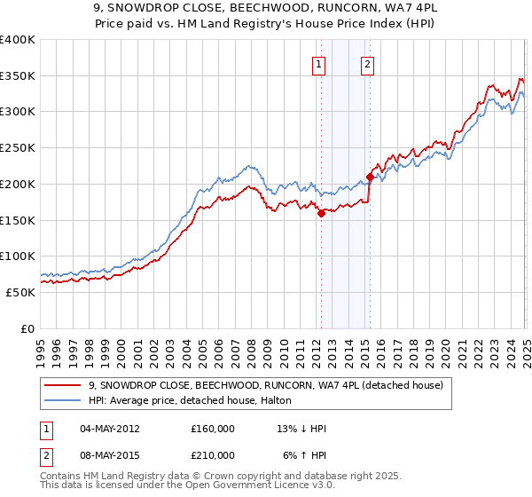 9, SNOWDROP CLOSE, BEECHWOOD, RUNCORN, WA7 4PL: Price paid vs HM Land Registry's House Price Index