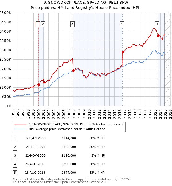 9, SNOWDROP PLACE, SPALDING, PE11 3FW: Price paid vs HM Land Registry's House Price Index