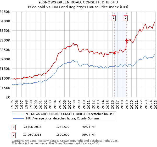 9, SNOWS GREEN ROAD, CONSETT, DH8 0HD: Price paid vs HM Land Registry's House Price Index