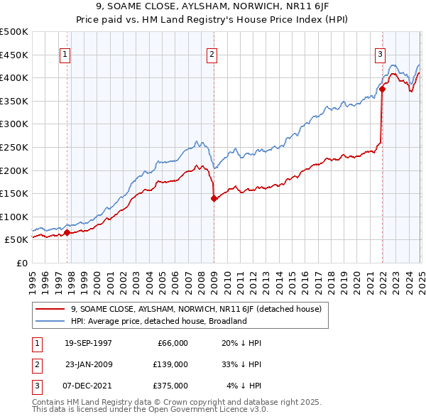 9, SOAME CLOSE, AYLSHAM, NORWICH, NR11 6JF: Price paid vs HM Land Registry's House Price Index