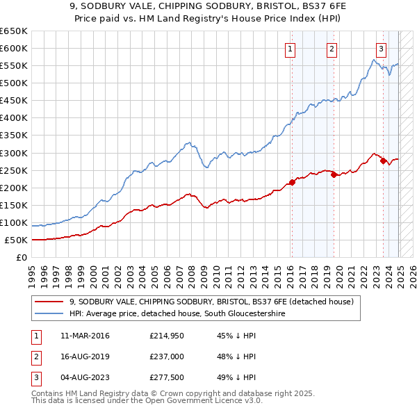 9, SODBURY VALE, CHIPPING SODBURY, BRISTOL, BS37 6FE: Price paid vs HM Land Registry's House Price Index