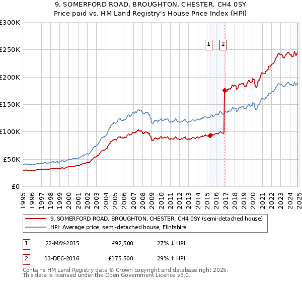 9, SOMERFORD ROAD, BROUGHTON, CHESTER, CH4 0SY: Price paid vs HM Land Registry's House Price Index