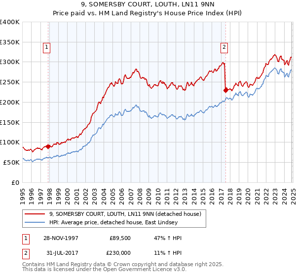 9, SOMERSBY COURT, LOUTH, LN11 9NN: Price paid vs HM Land Registry's House Price Index