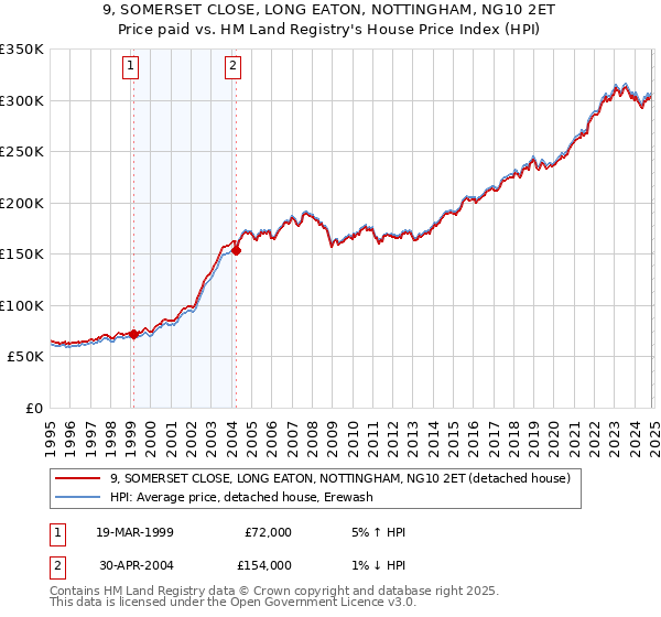 9, SOMERSET CLOSE, LONG EATON, NOTTINGHAM, NG10 2ET: Price paid vs HM Land Registry's House Price Index