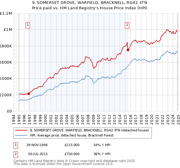 9, SOMERSET GROVE, WARFIELD, BRACKNELL, RG42 3TN: Price paid vs HM Land Registry's House Price Index