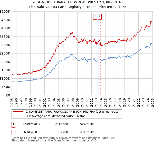 9, SOMERSET PARK, FULWOOD, PRESTON, PR2 7HA: Price paid vs HM Land Registry's House Price Index