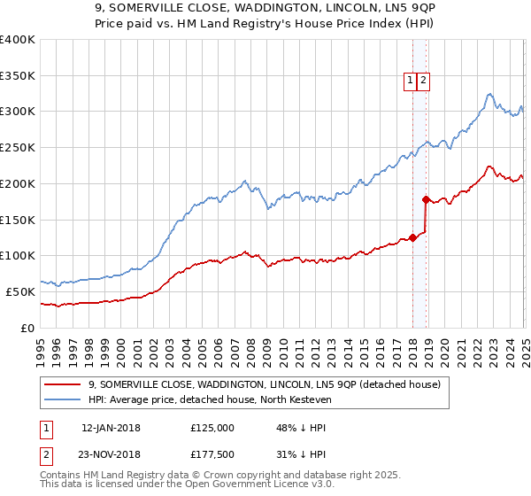 9, SOMERVILLE CLOSE, WADDINGTON, LINCOLN, LN5 9QP: Price paid vs HM Land Registry's House Price Index