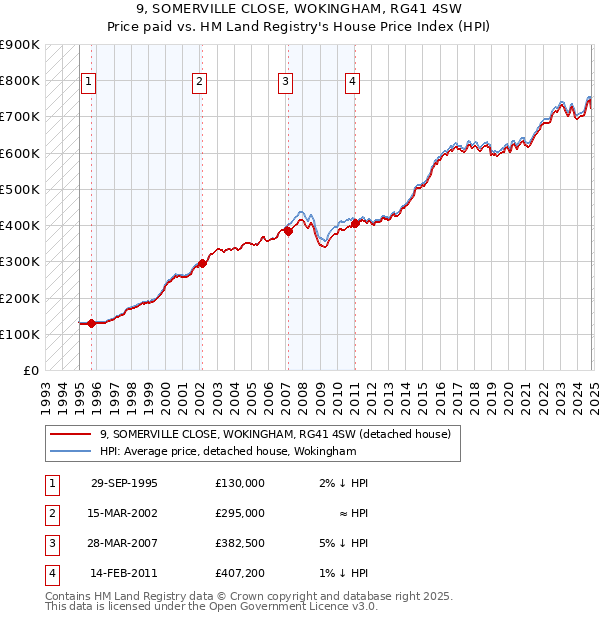 9, SOMERVILLE CLOSE, WOKINGHAM, RG41 4SW: Price paid vs HM Land Registry's House Price Index