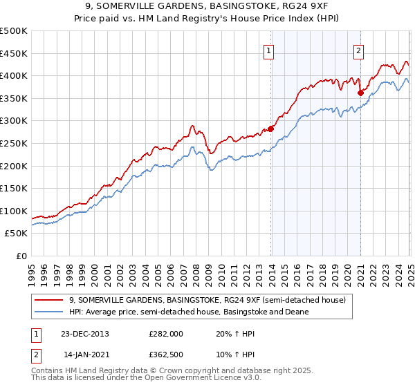 9, SOMERVILLE GARDENS, BASINGSTOKE, RG24 9XF: Price paid vs HM Land Registry's House Price Index