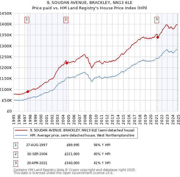 9, SOUDAN AVENUE, BRACKLEY, NN13 6LE: Price paid vs HM Land Registry's House Price Index