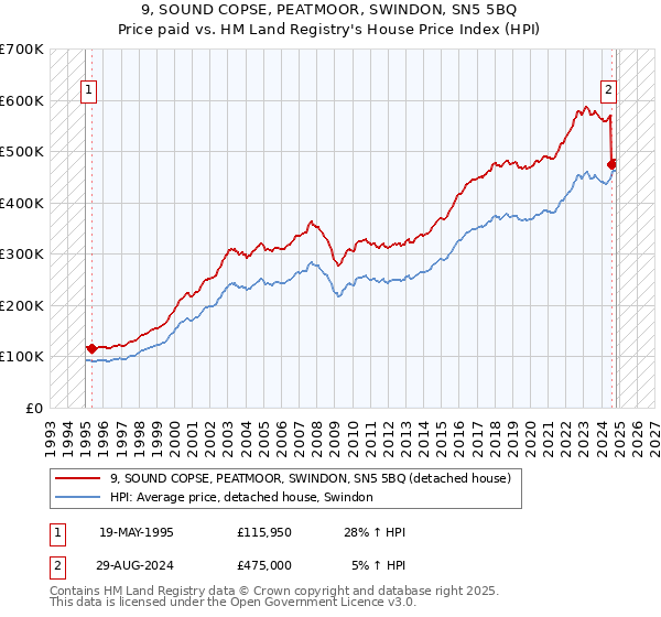 9, SOUND COPSE, PEATMOOR, SWINDON, SN5 5BQ: Price paid vs HM Land Registry's House Price Index