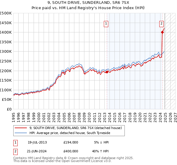 9, SOUTH DRIVE, SUNDERLAND, SR6 7SX: Price paid vs HM Land Registry's House Price Index