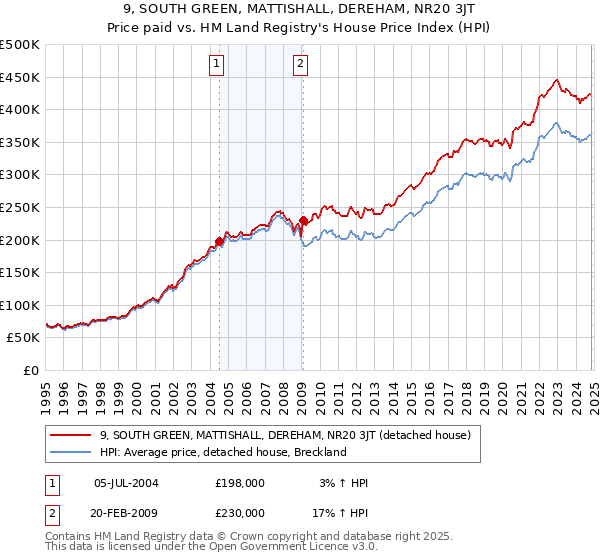 9, SOUTH GREEN, MATTISHALL, DEREHAM, NR20 3JT: Price paid vs HM Land Registry's House Price Index