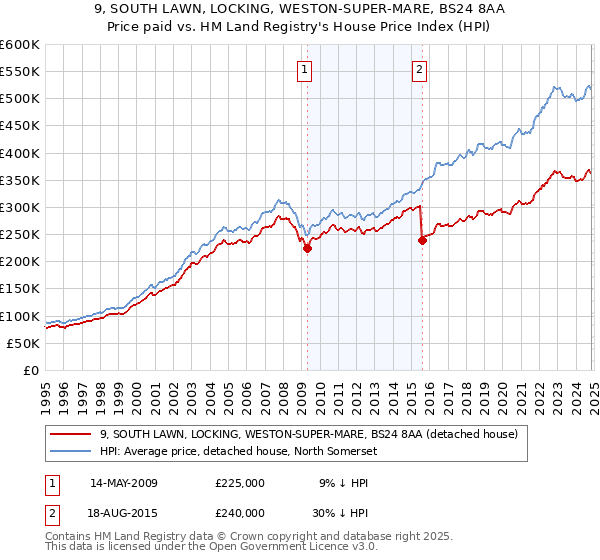 9, SOUTH LAWN, LOCKING, WESTON-SUPER-MARE, BS24 8AA: Price paid vs HM Land Registry's House Price Index