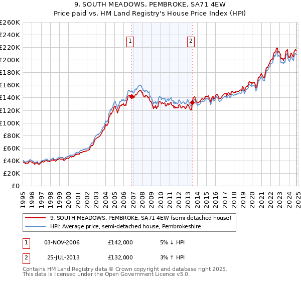 9, SOUTH MEADOWS, PEMBROKE, SA71 4EW: Price paid vs HM Land Registry's House Price Index