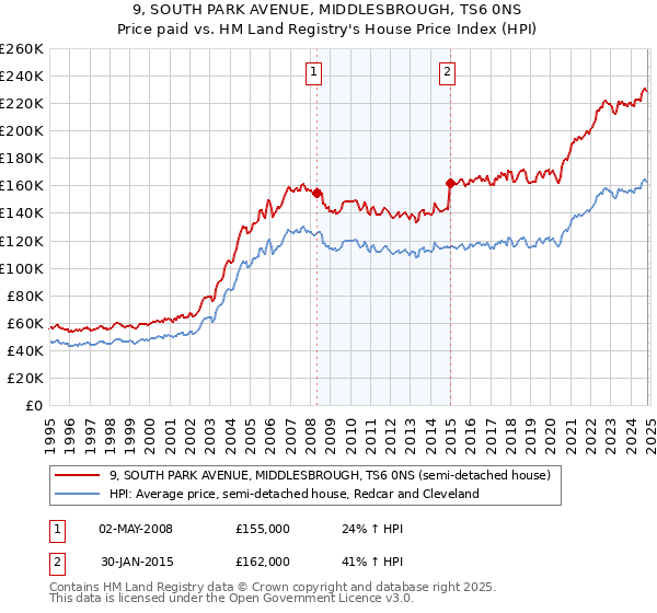 9, SOUTH PARK AVENUE, MIDDLESBROUGH, TS6 0NS: Price paid vs HM Land Registry's House Price Index