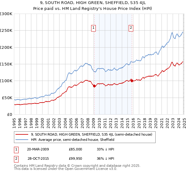 9, SOUTH ROAD, HIGH GREEN, SHEFFIELD, S35 4JL: Price paid vs HM Land Registry's House Price Index