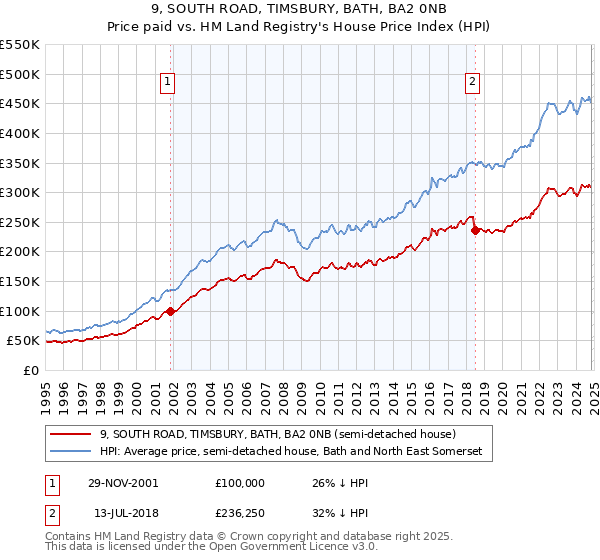 9, SOUTH ROAD, TIMSBURY, BATH, BA2 0NB: Price paid vs HM Land Registry's House Price Index