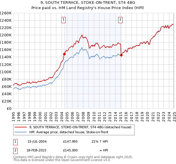 9, SOUTH TERRACE, STOKE-ON-TRENT, ST4 4BG: Price paid vs HM Land Registry's House Price Index