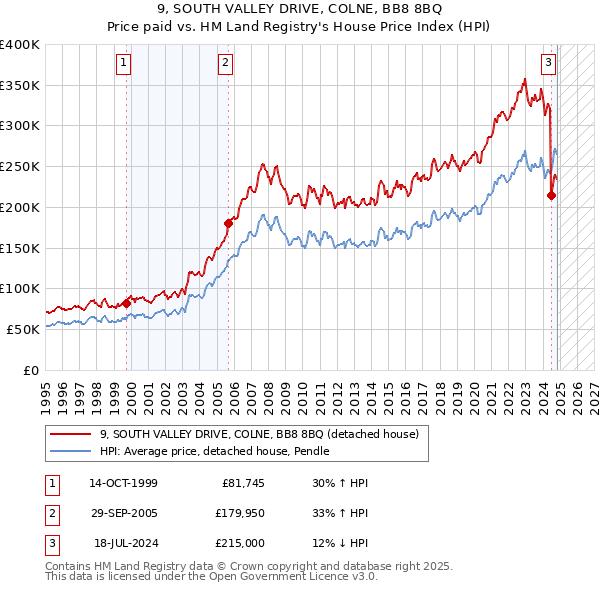 9, SOUTH VALLEY DRIVE, COLNE, BB8 8BQ: Price paid vs HM Land Registry's House Price Index