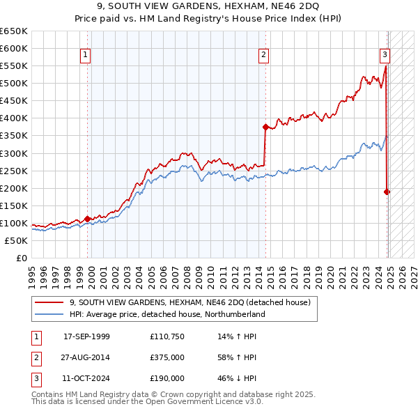 9, SOUTH VIEW GARDENS, HEXHAM, NE46 2DQ: Price paid vs HM Land Registry's House Price Index