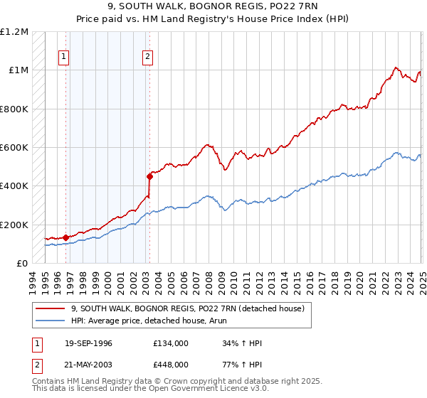 9, SOUTH WALK, BOGNOR REGIS, PO22 7RN: Price paid vs HM Land Registry's House Price Index