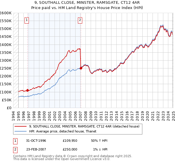 9, SOUTHALL CLOSE, MINSTER, RAMSGATE, CT12 4AR: Price paid vs HM Land Registry's House Price Index